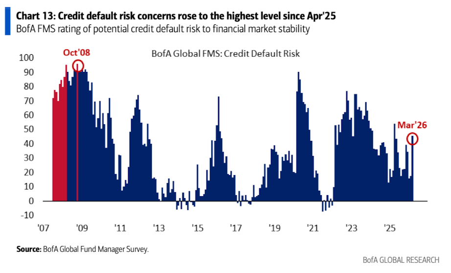美银美林最新报告：滞胀时代来临，已是3月全球基金经理的共识
