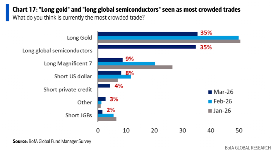 美银美林最新报告：滞胀时代来临，已是3月全球基金经理的共识