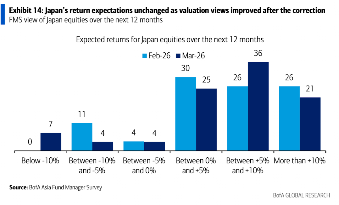美银美林最新报告：滞胀时代来临，已是3月全球基金经理的共识