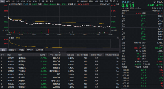 化工闪崩！华宝基金化工ETF（516020）低开低走跌超4%！回调之际能否上车？机构：看好化工景气底部向上