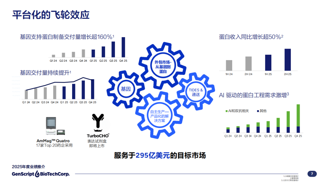 净利激增285%！金斯瑞“平台飞轮”全面加速，三大业务齐创新高