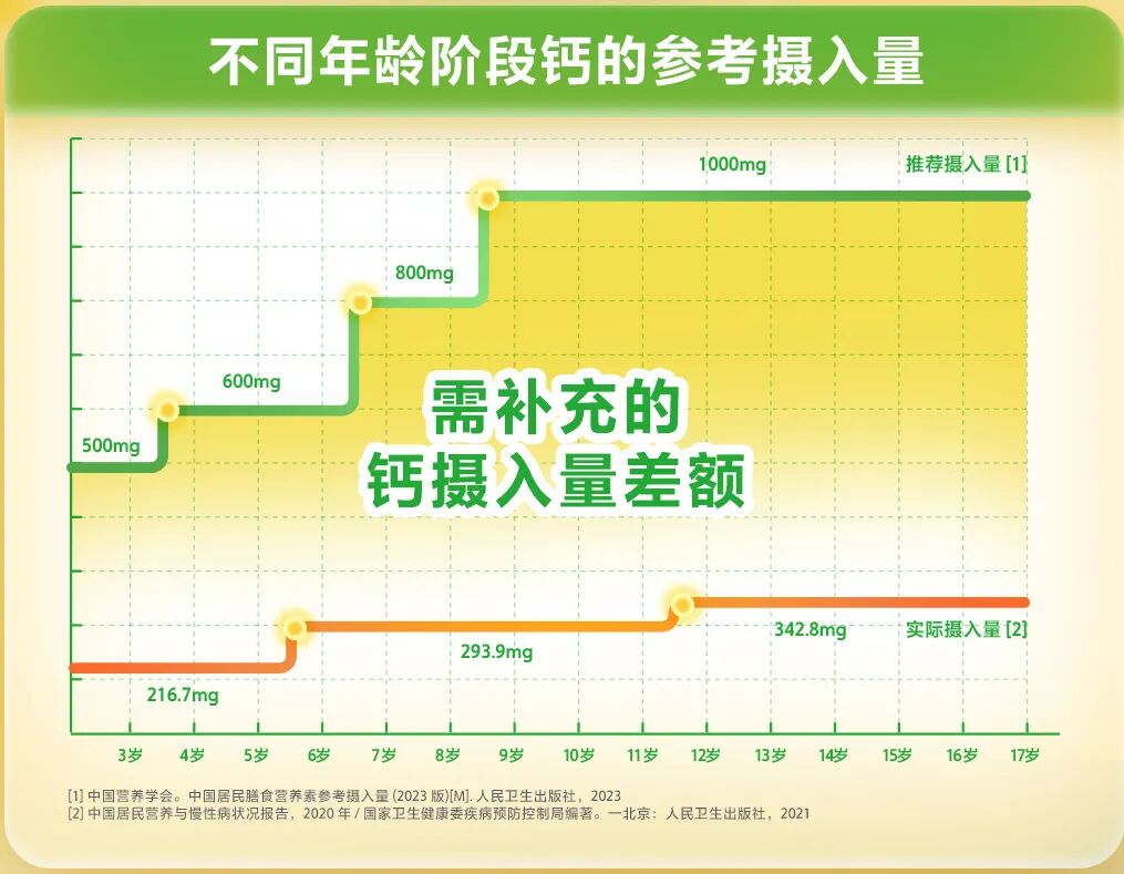 儿童骨骼发育季刚需爆发，伊利液体钙靠实力圈粉无数