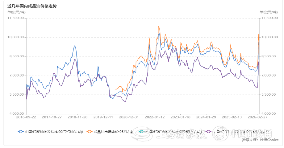 下周国内成品油价格或大幅上调
