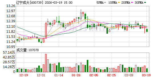 辽宁成大：新疆宝明已长期停产