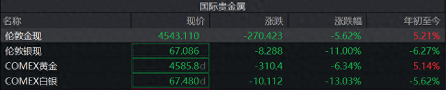 贵金属价格狂泄！现货黄金逼近4500美元，白银大跌超13%