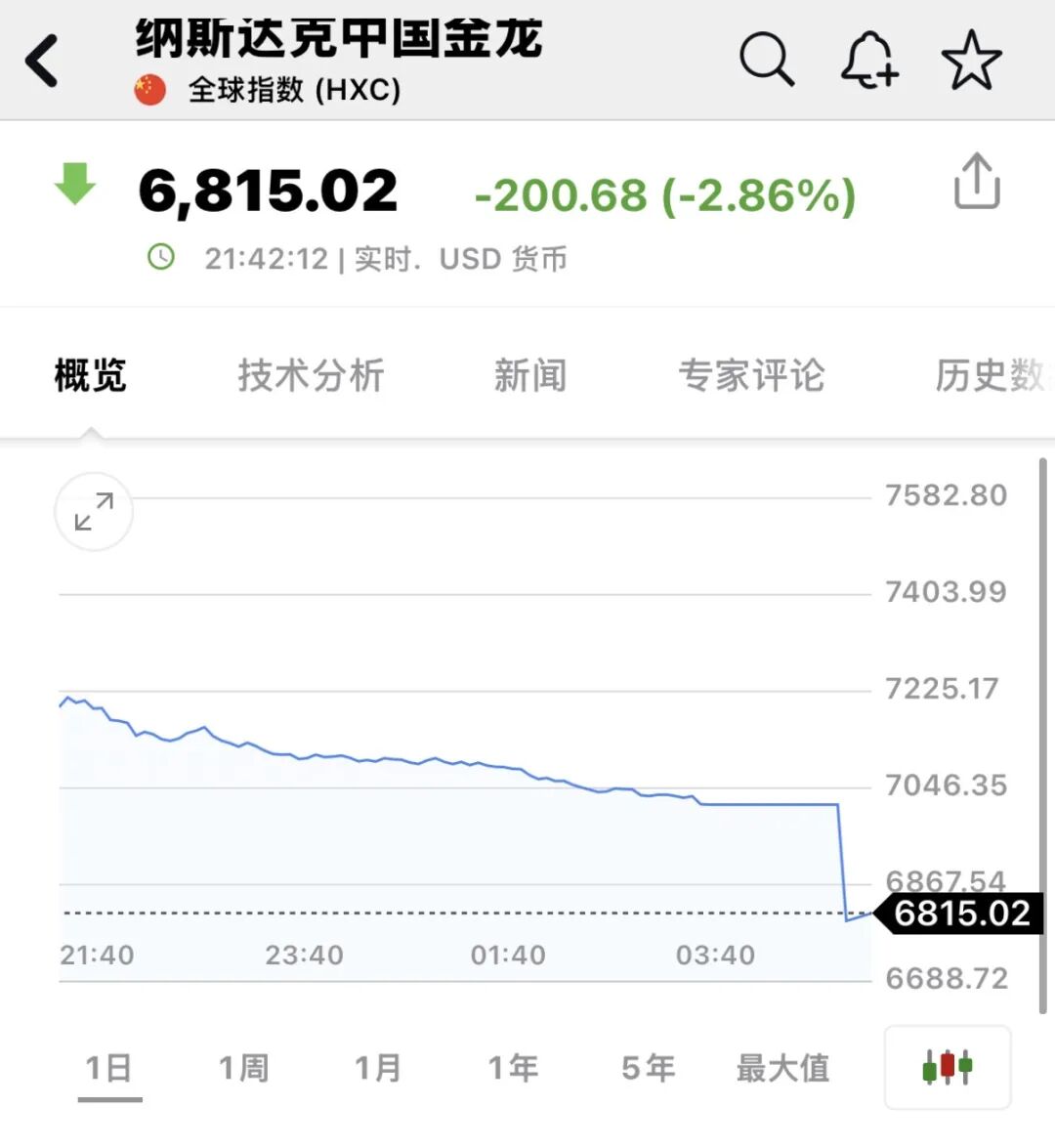 深夜，全线暴跌！中概股跳水！