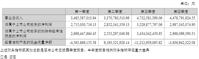 东方财富去年净利同比增25.75%至120.85亿元，董事长薪酬降至500万元以下