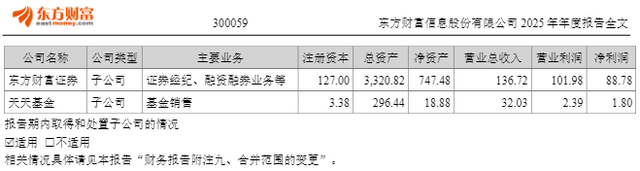 东方财富去年净利同比增25.75%至120.85亿元，董事长薪酬降至500万元以下