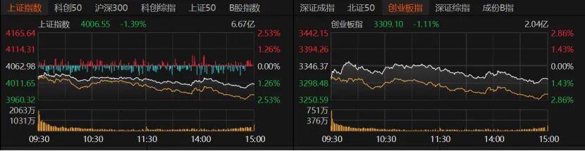 沪指险守4000点，近5000只个股下跌！后市怎么走？