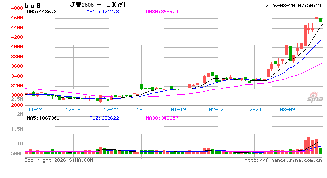 【沥青日报】BU价格午后v型拉升，炼厂计划大幅降量