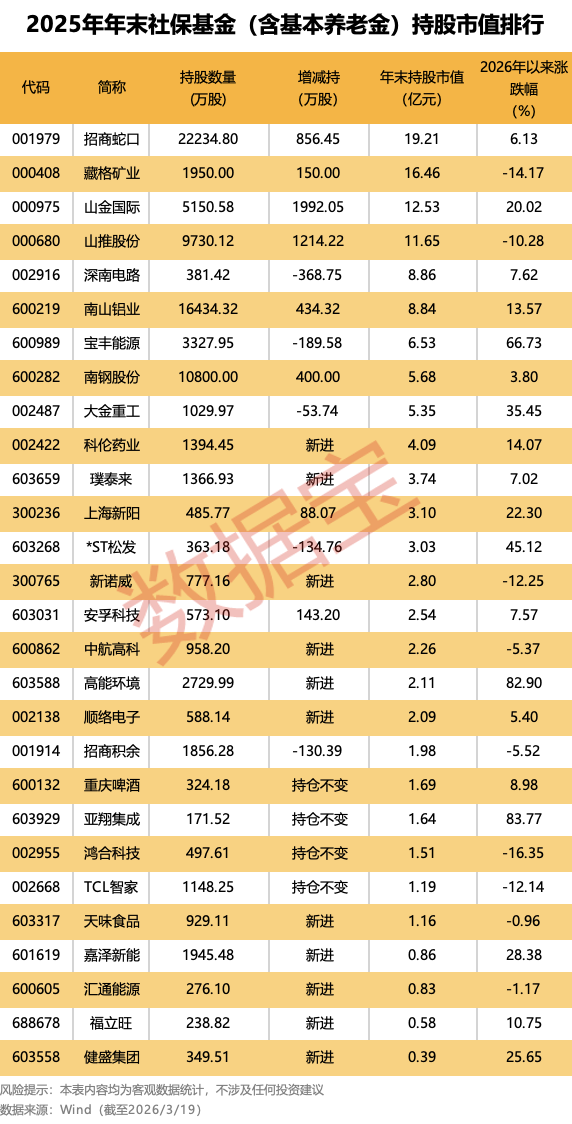 社保基金重仓股出炉！这4股重仓超10亿元，新进扫货11股