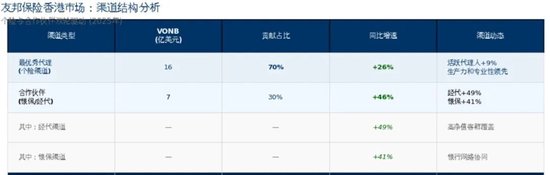 研报解读 | 友邦保险2025年报解读：“香港单核”驱动增长，友邦的胜负手在此