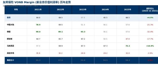 研报解读 | 友邦保险2025年报解读：“香港单核”驱动增长，友邦的胜负手在此