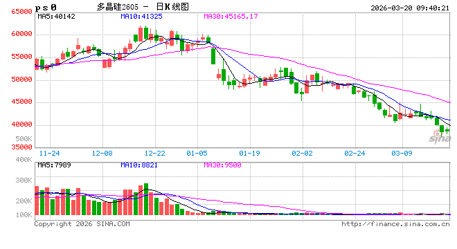 华泰期货：多晶硅跌破成本位，地缘因素加剧价格波动