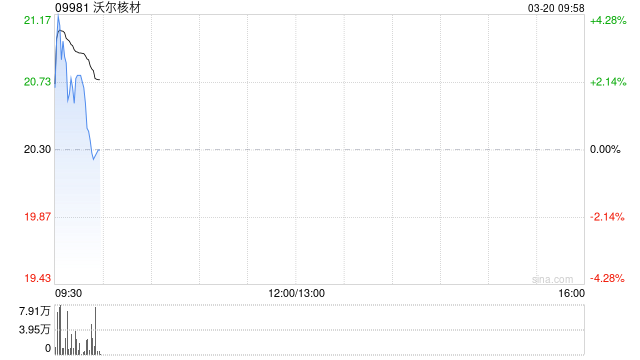 沃尔核材遭小摩减持约26.90万股 每股均价约19.69港元
