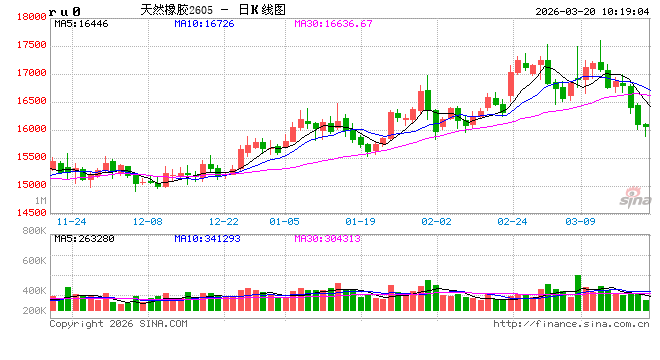 中信建投期货:3月20日能化早报