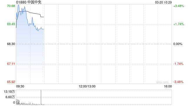 中国中免根据股份认购协议发行893.76万股