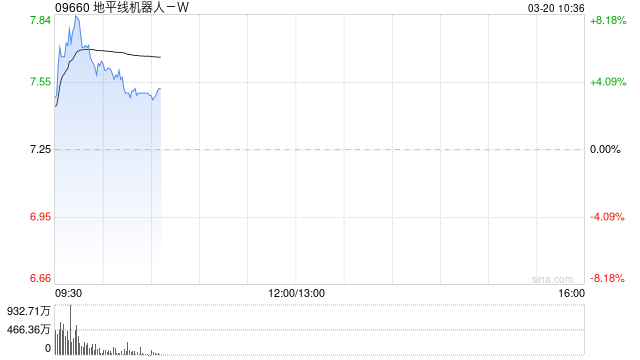 地平线机器人-W绩后涨超6% 2025年度总收入同比增长57.7%