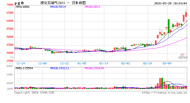 开盘|国内期货主力合约跌多涨少 液化石油气（LPG）涨超5%