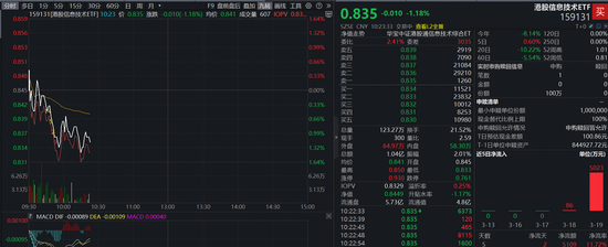 港股科技继续回调，何时止跌？单日爆买5000万元后，资金持续加码这个方向