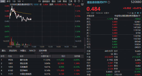 创新药冲高回落，机构提示板块见底信号！华宝基金港股通创新药ETF（520880）、药ETF逆市飘红
