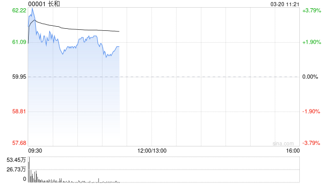 长和盘中涨超3% 2025年股东应占呈报溢利118.41亿港元