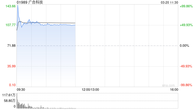 广合科技首挂上市 早盘上涨56.79%公司为国内算力服务器PCB龙头企业