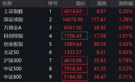 直线拉升！A股，又一只千元股诞生！