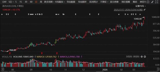 直线拉升！A股，又一只千元股诞生！