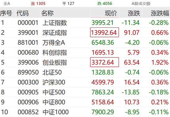 刚刚，又见证历史！利好突袭，直线爆拉！