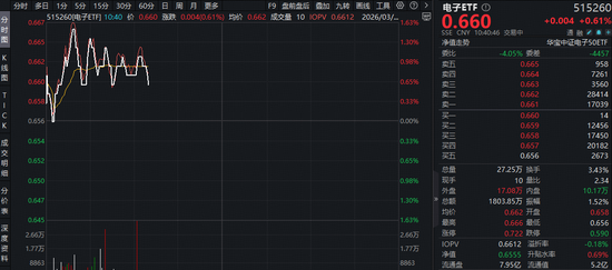 苹果销量强劲增长23%！果链含量超46%的——华宝基金电子ETF（515260）盘中拉升1.5%，卓胜微20CM涨停！