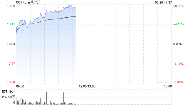 麦格理：升吉利汽车目标价至24港元 季绩稳固 维持行业首选