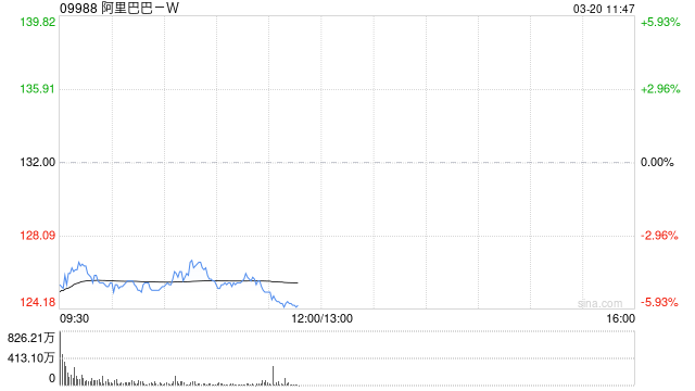 麦格理：料内地云服务价格战触底 看好阿里巴巴-W云端组合转型 予216港元目标价
