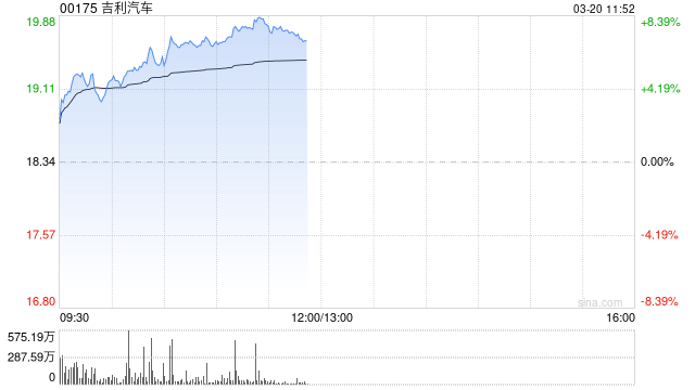吉利汽车早盘涨超5% 机构指公司进入清晰向上阶段