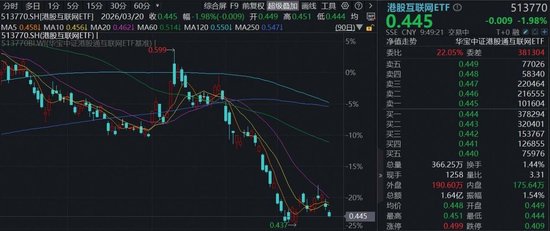 盈利不及预期，阿里巴巴低开6%，AI相关收入连续10季三位数增长！关注低位互联网龙头AI商业化兑现