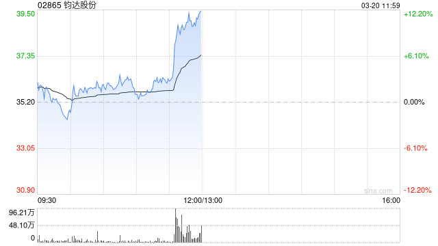 部分光伏股午前拉升 钧达股份涨超10%阳光能源涨超8%
