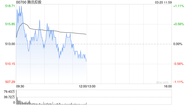 麦格理：腾讯控股短期盈利提升空间有限 目标价降至559港元