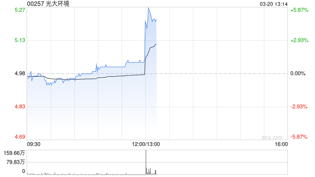 光大环境发布年度业绩 股东应占盈利39.25亿港元同比增加16%