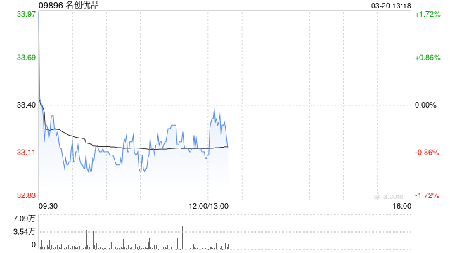 名创优品于3月19日斥资22.84万美元回购5.46万股
