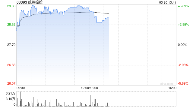 威胜控股午前涨超5% 中泰国际重申“买入”评级