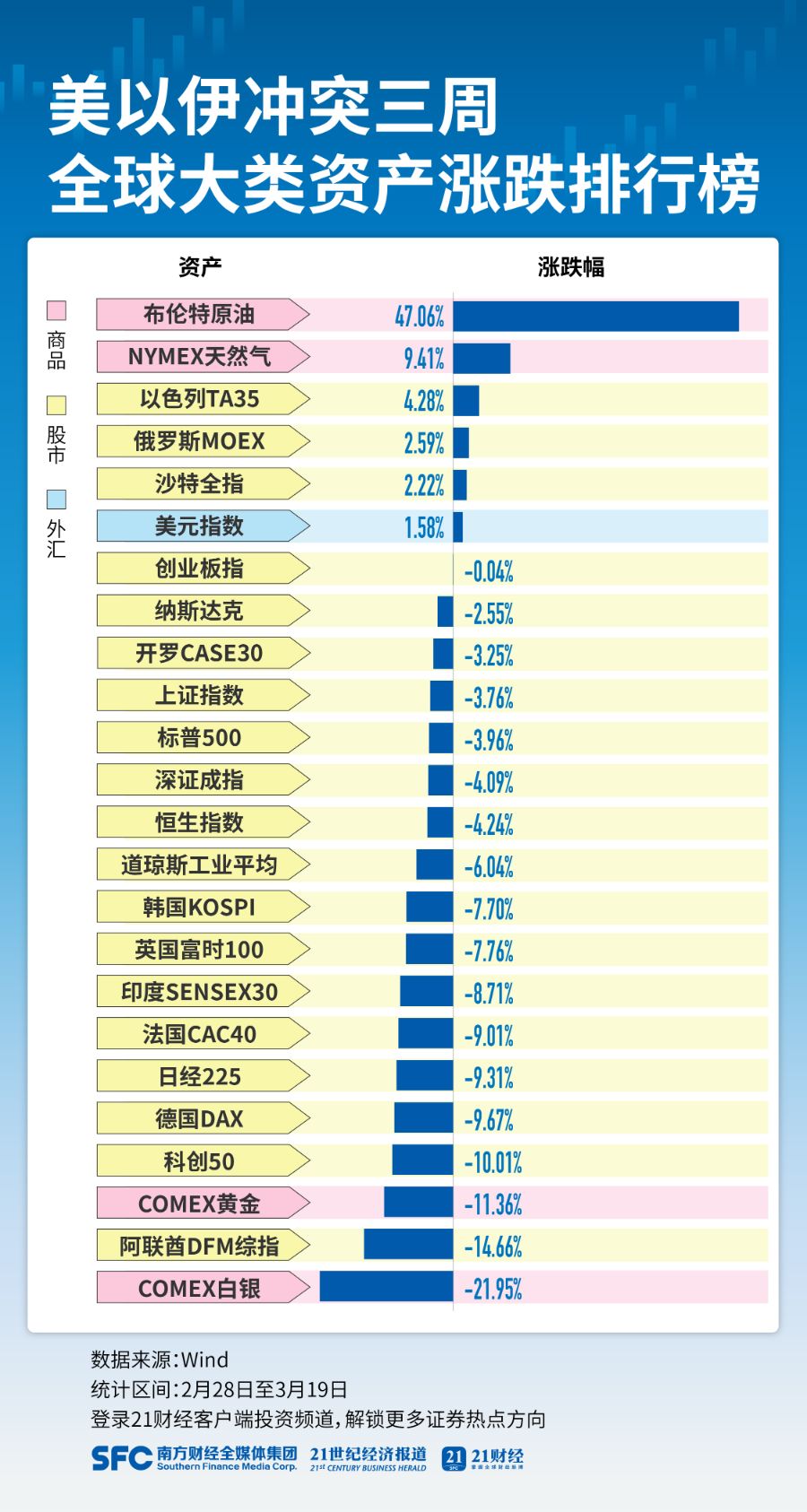 金银重挫，布油飙涨近50%！美伊冲突三周全球资产排名出炉
