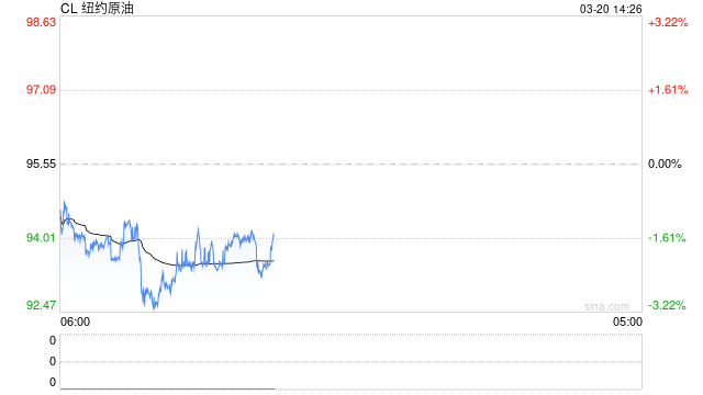 美国汽油即将突破每加仑4美元！分析师警告：即便停战油价也回不去了…