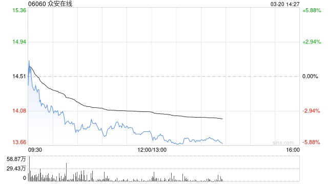 美银证券：上调众安在线今明两年盈测各5% 目标价升至16.1港元