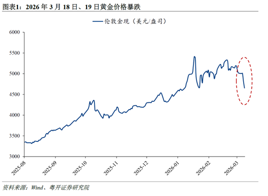 粤开证券罗志恒：黄金暴跌原因几何？“避险逻辑”是否失效？