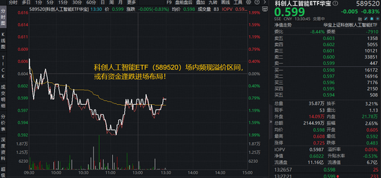养龙虾+云涨价，AI或仍是中长期主线！华宝基金科创人工智能ETF（589520）单日吸金1270万元！