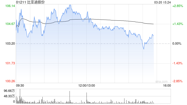小摩：料第二代刀片电池对宁德时代负面影响有限 升目标价至650港元