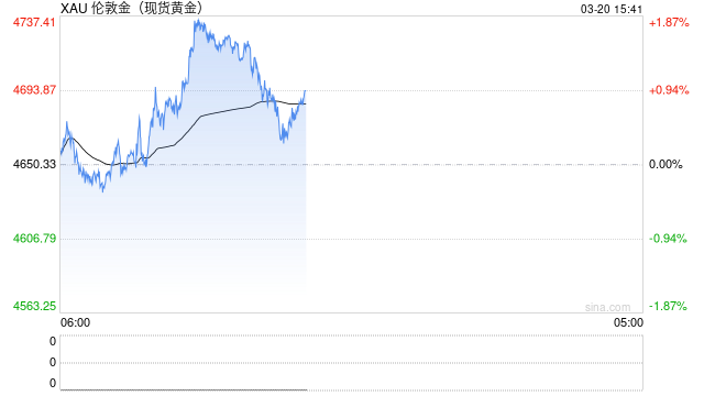 金价大跌，有品牌金饰克价1天下降62元！有人买金首饰还没戴转天浮亏近2000元