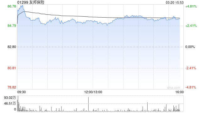 大华继显：维持友邦保险“买入”评级 目标价109港元
