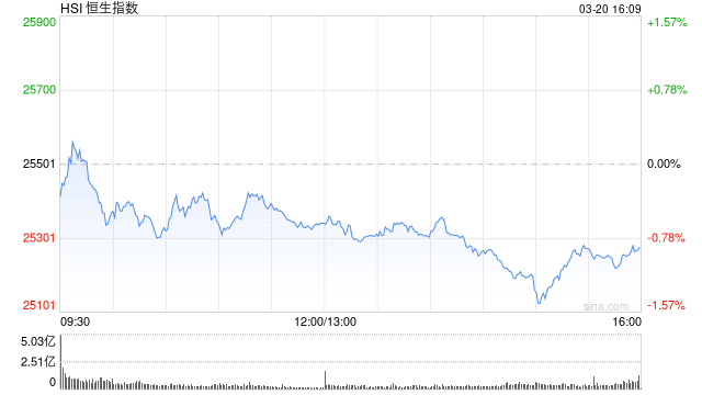 港股收评：恒指跌0.88% 科指跌2.48% 科网股普跌 锂电池股全天强势 宁德时代涨超8% 阿里巴巴跌超6%