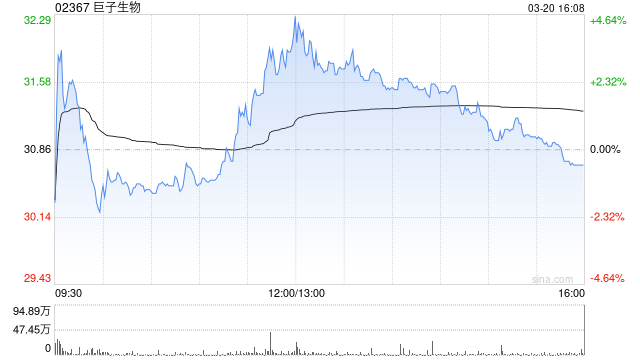 花旗：料巨子生物下半年有望复苏 目标价降至37港元